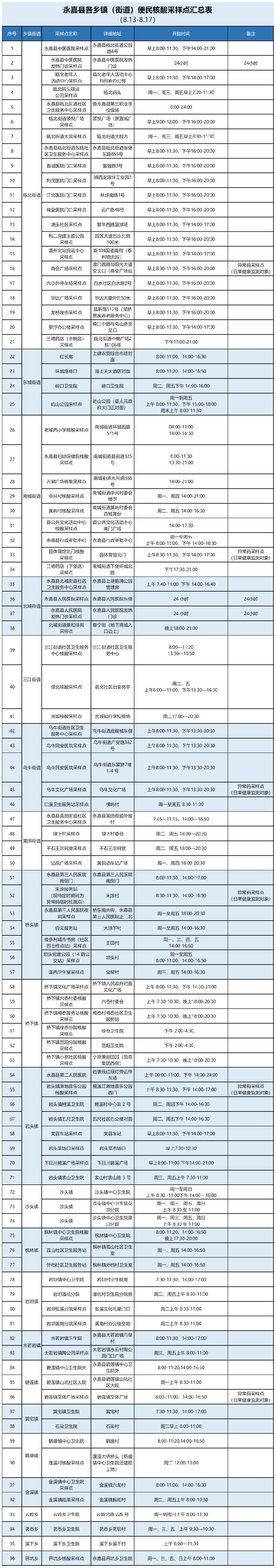 2022温州永嘉新一轮全县核酸检测扩面筛查的通告（8月13日-8月17日）