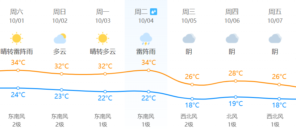 2022年温州天气图片