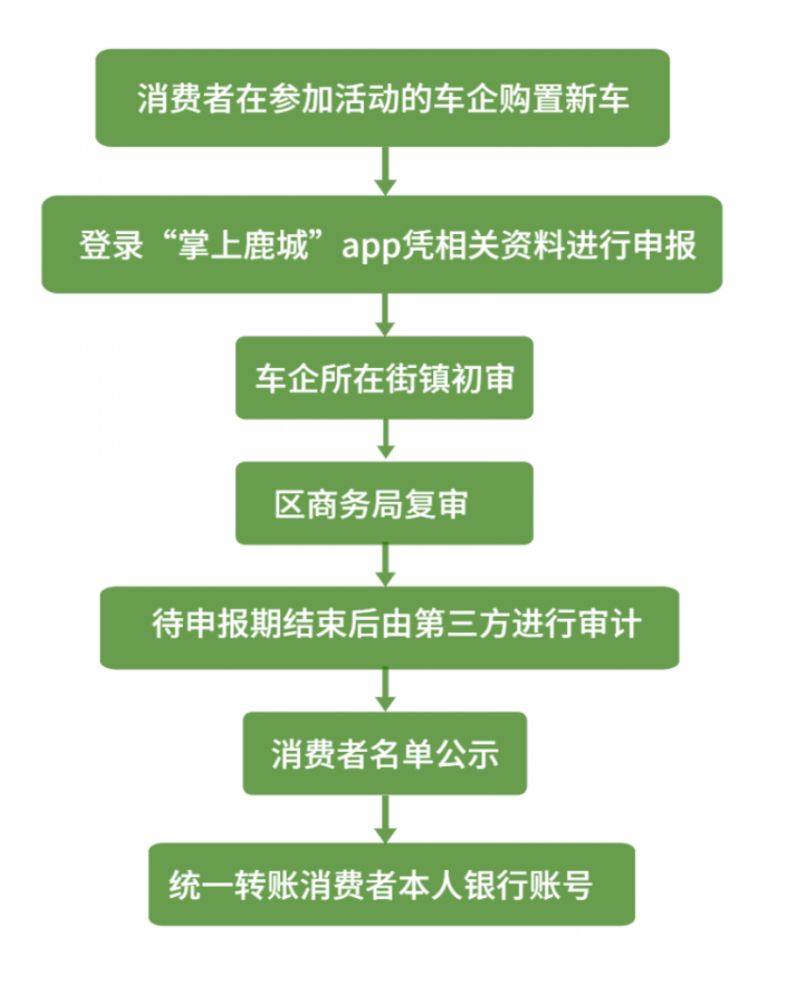 2023温州鹿城区2000万元购车补贴第二期活动时间