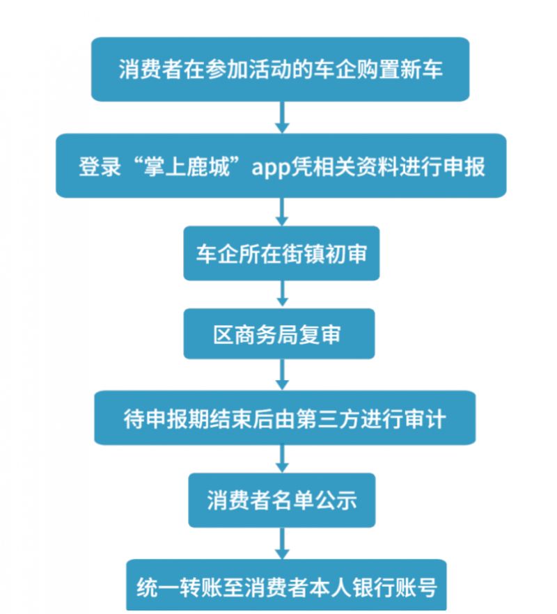 温州鹿城2400万元购车补贴申领规则