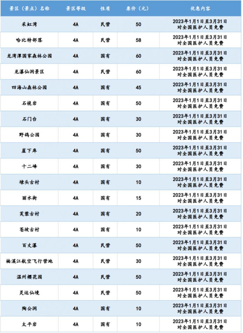 浙江温州2023年第一季度对全国医护人员优惠景区名单