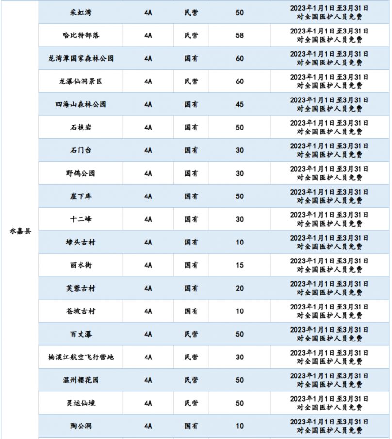 浙江温州2023年第一季度对全国医护人员优惠景区名单