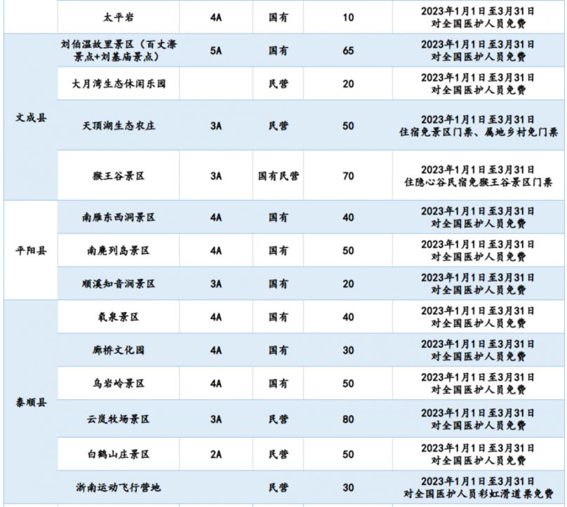 浙江温州2023年第一季度对全国医护人员优惠景区名单