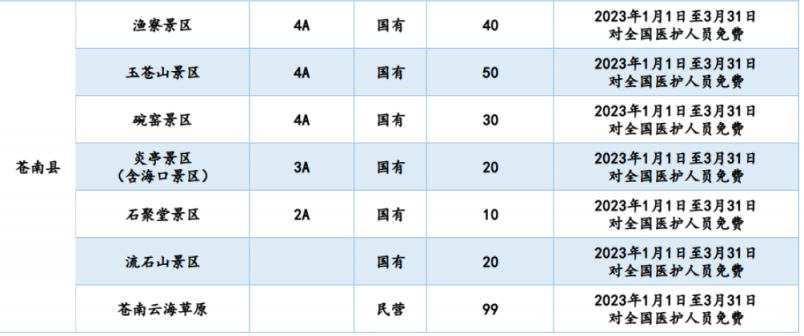 浙江温州2023年第一季度对全国医护人员优惠景区名单