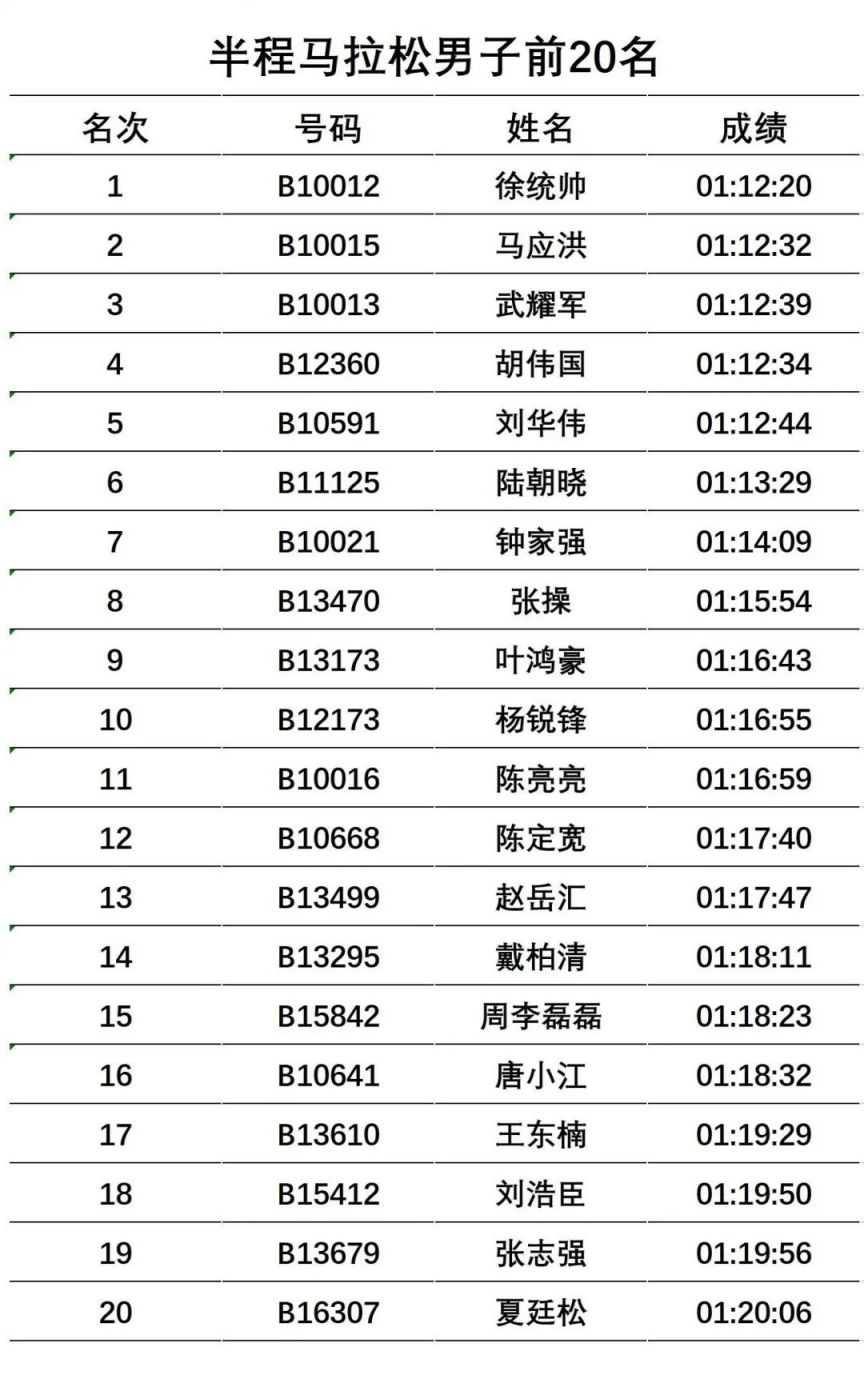 2023温州马拉松成绩公示 （男、女前20名）