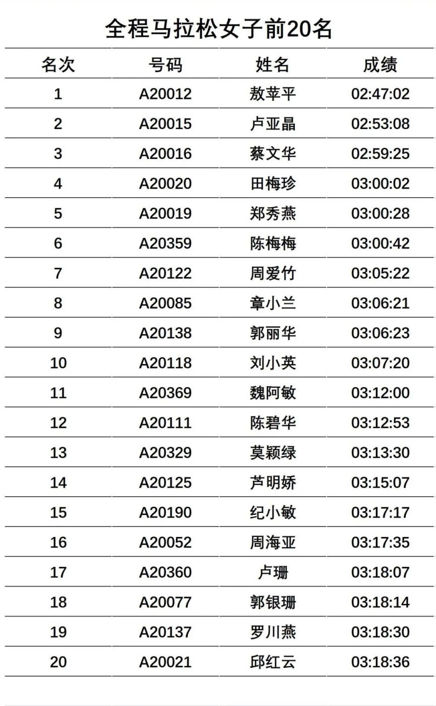 2023温州马拉松成绩公示 （男、女前20名）