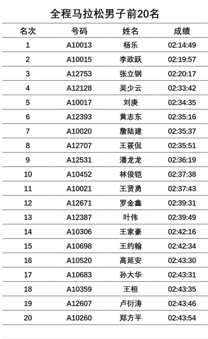 2023温州马拉松成绩公示 （男、女前20名）