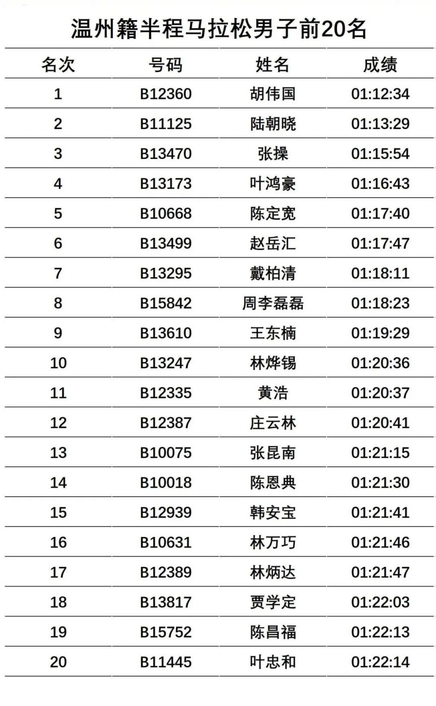 2023温州马拉松成绩公示 （男、女前20名）