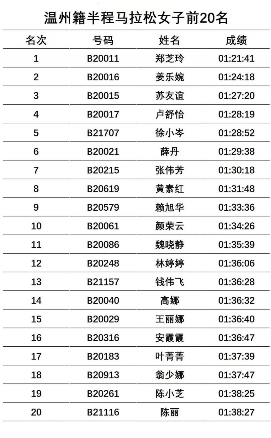 2023温州马拉松成绩公示 （男、女前20名）