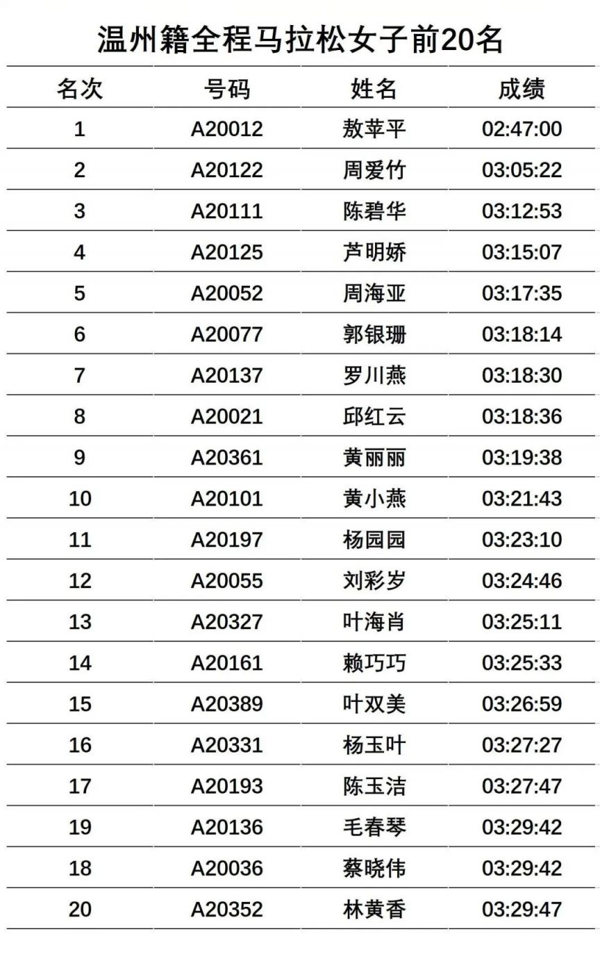 2023温州马拉松成绩公示 （男、女前20名）