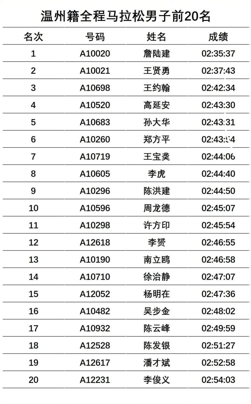 2023温州马拉松成绩公示 （男、女前20名）