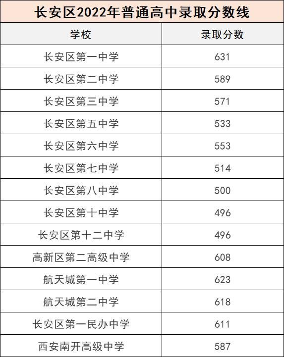 昆明2026中考录取线一览表_长安区2025年普通高中招生录取分数线_长安区2025年试点综合高中班录取控制线