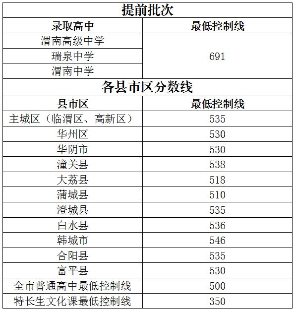 2023陕西各市中考分数线