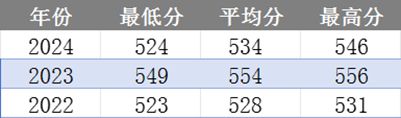 西北工业大学近3年(2022年-2024年)分省录取分数线及位次