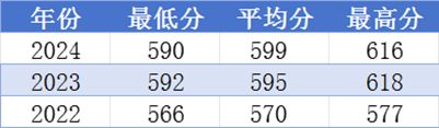 西北工业大学近3年(2022年-2024年)分省录取分数线及位次