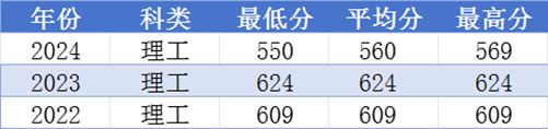 西北工业大学近3年(2022年-2024年)分省录取分数线及位次