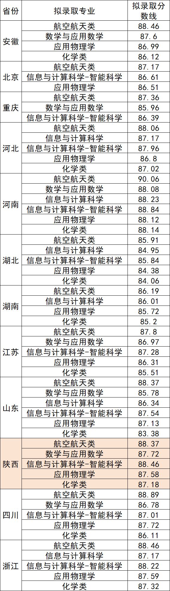 西北工业大学关于公布2025年强基计划录取标准的通知