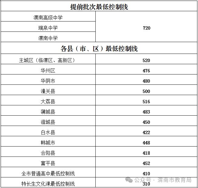渭南市2025年中考分数线公布