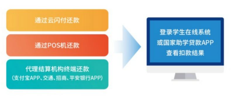 西安生源地助学贷款还款