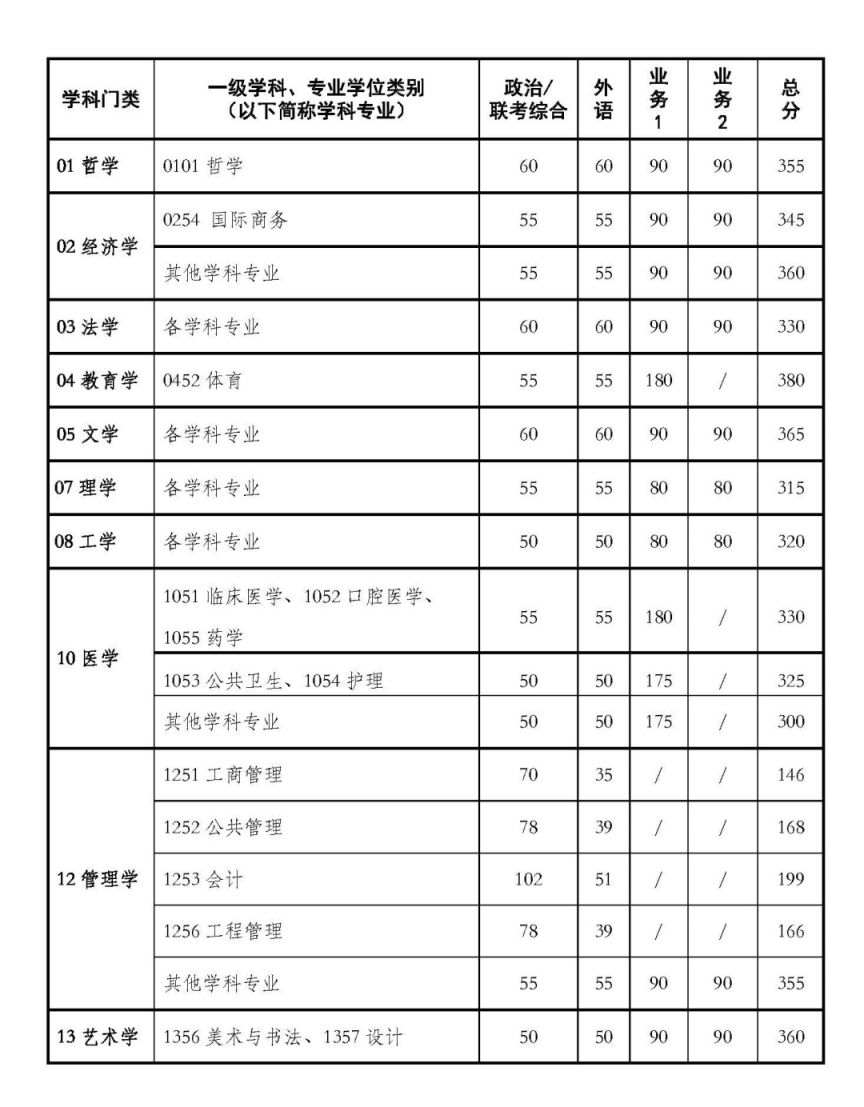 西安交通大学2026年硕士研究生招生复试基本分数线