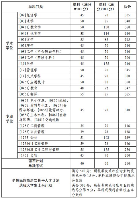 西北工业大学2026研考复试线出