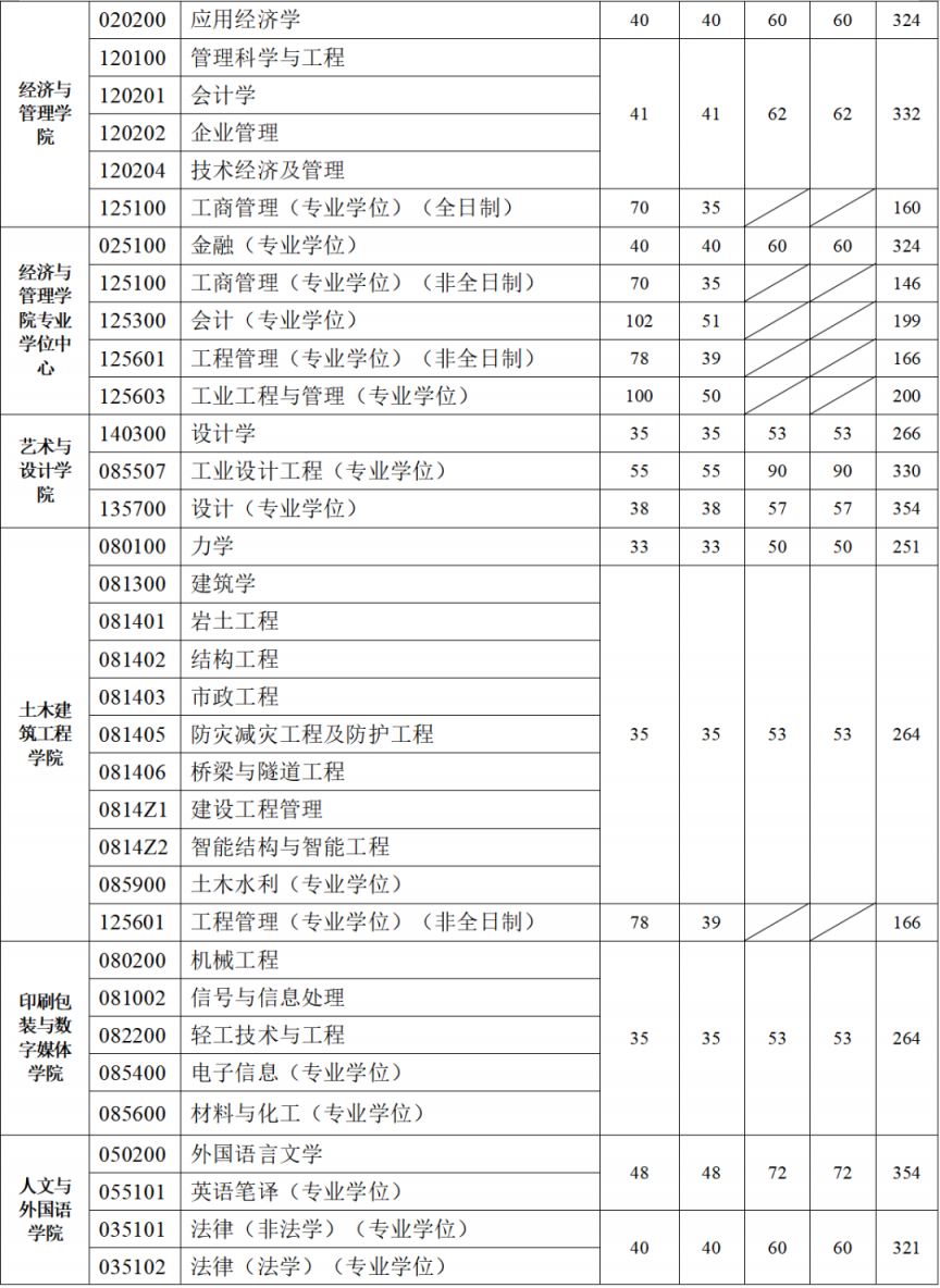 西安理工大学2026年硕士研究生招生考试复试分数线发布