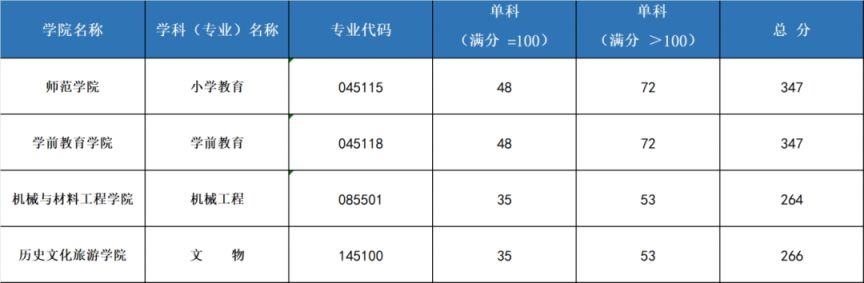 西安文理学院2026年硕士研究生招生考试复试分数线