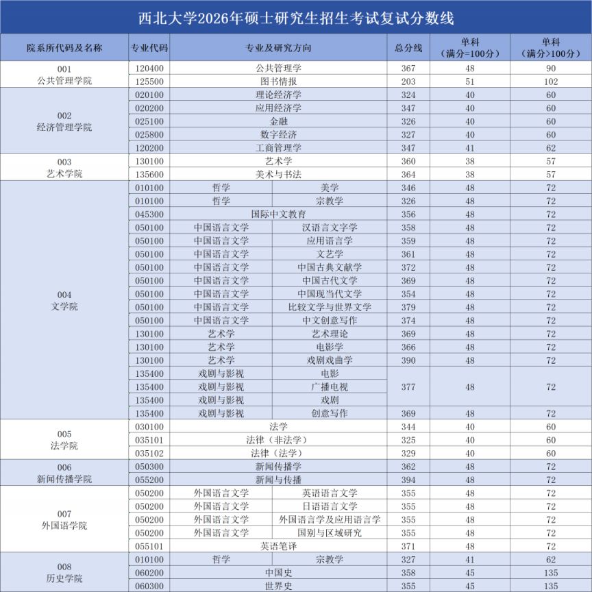 西北大学2026年硕士研究生招生考试复试分数线发布
