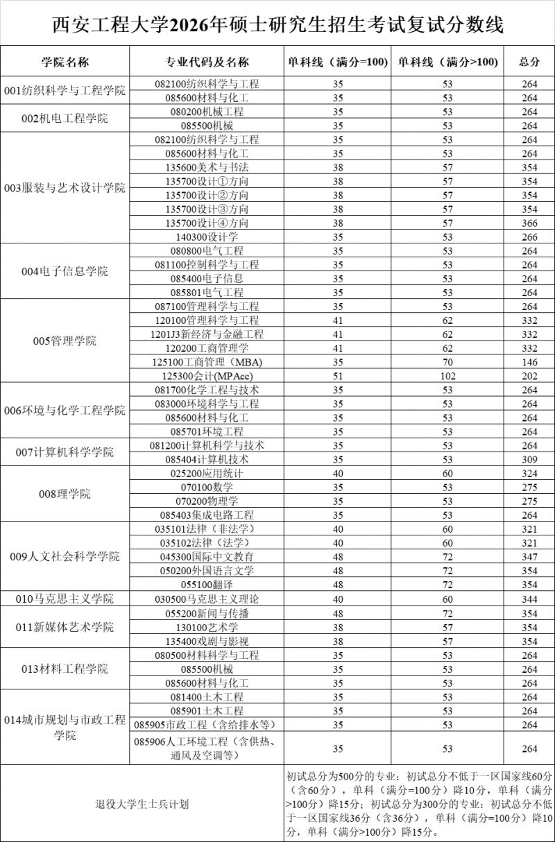 西安工程大学2026年硕士研究生招生考试复试分数线