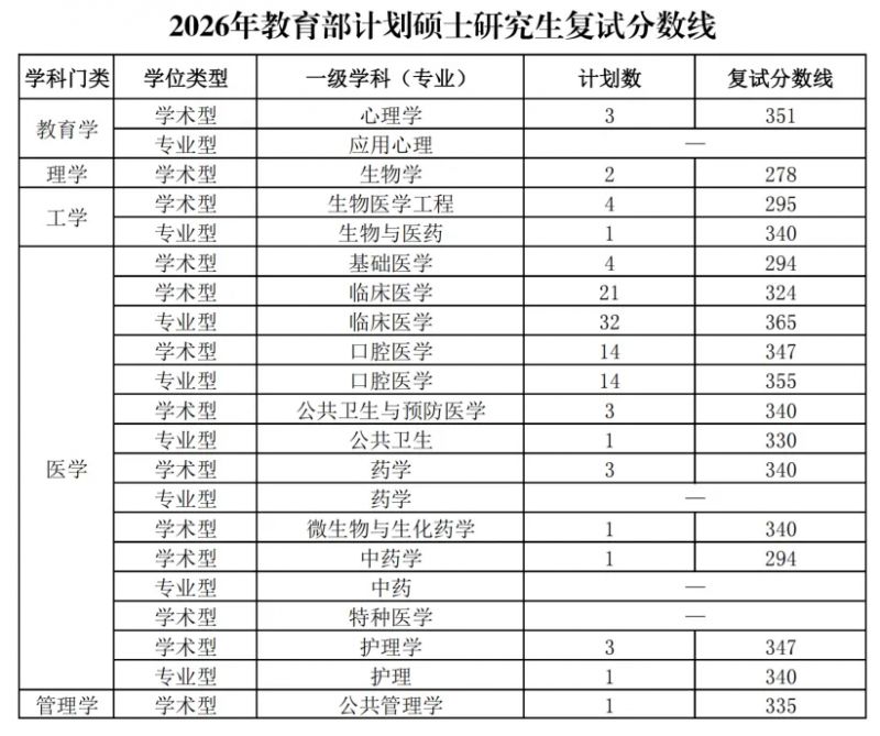 空军军医大学2026年教育部计划硕士研究生复试分数基本要求公布