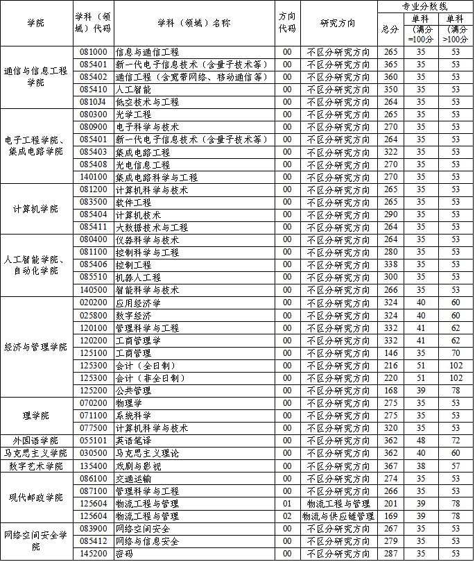 西安邮电大学2026年硕士研究生招生复试录取工作方案及进入复试的初试成绩基本要求