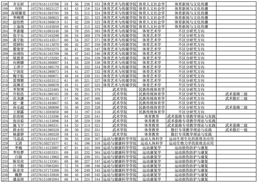 2026西安体育学院复试名单及排名