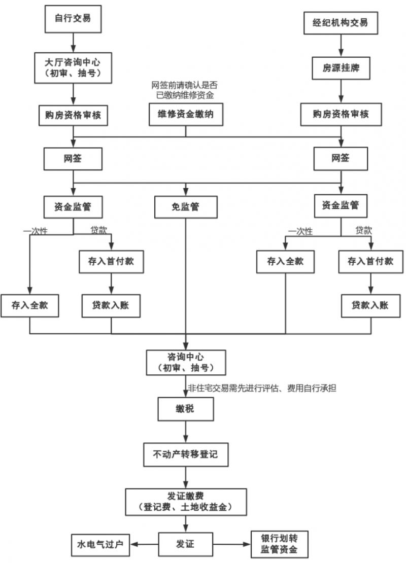 北京二手房买卖流程图(北京二手房购买流程)