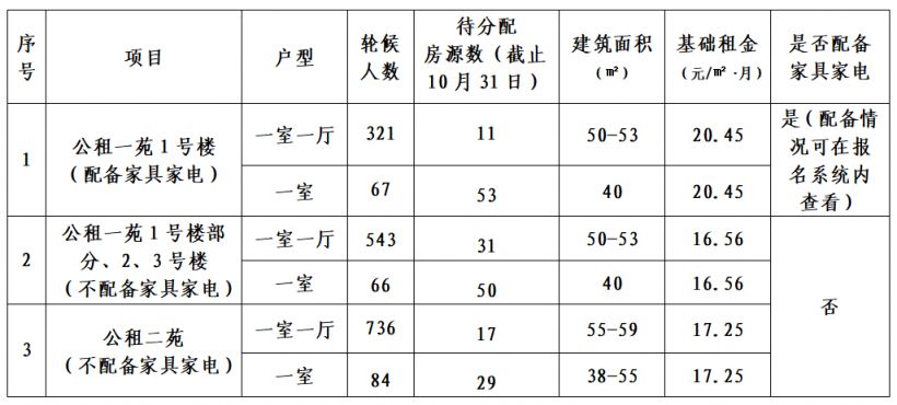 2023年11月西安曲江公租房可報小區有哪些