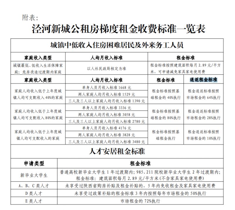 公租房租金錶:2023年西安涇河新城公租房暫未發佈選房入住最新安排,本