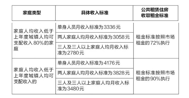 西安市公租房申请收入标准是多少