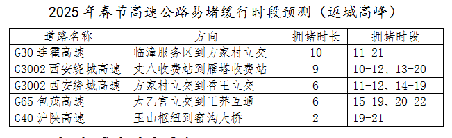 2025西安市春运交通出行指南（时间 路段）