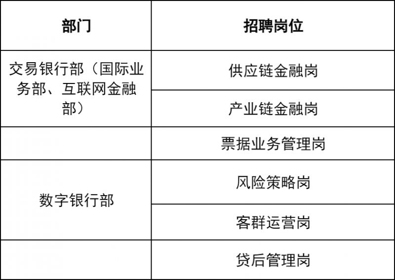 西安银行总行招交易银行部数字银行部岗位