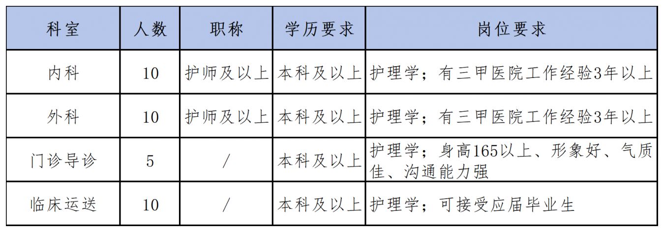 西安大兴医院劳动北路院区二季度招聘