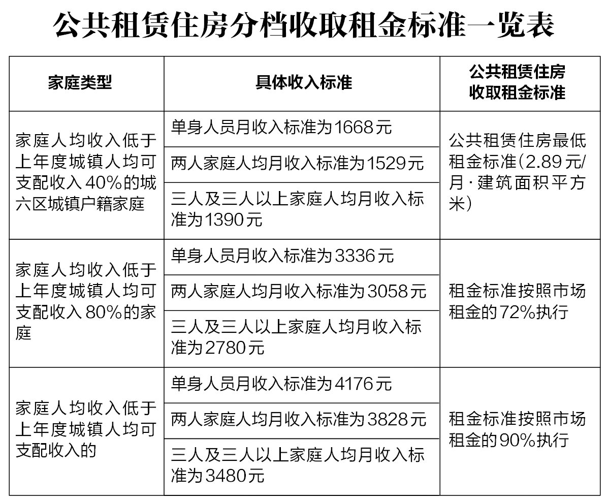 北京公租房多少钱一个月(北京公租房申请政策2024)