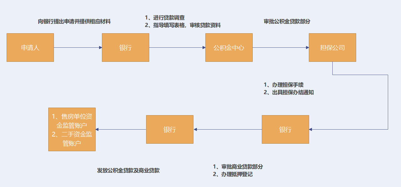 西安买房公积金贷款首付比例