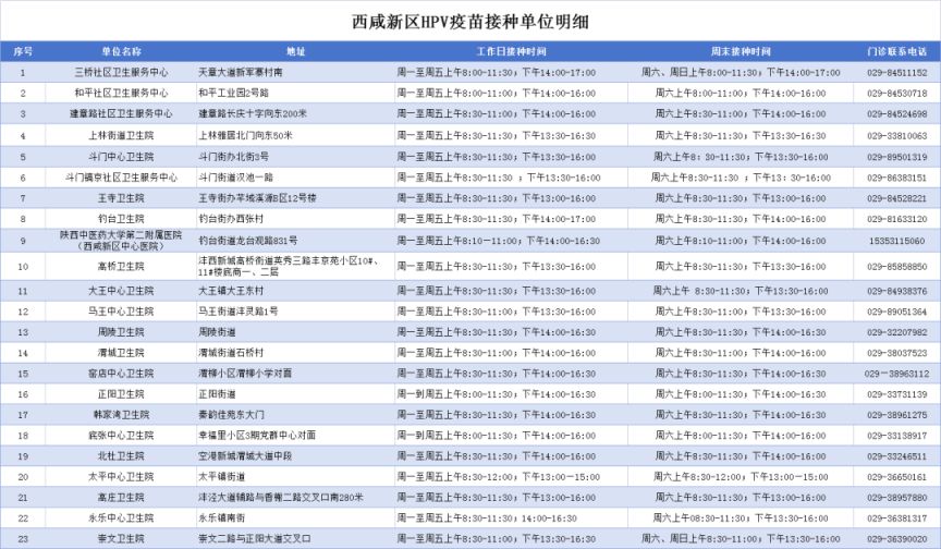 2025年1月西安西咸新区（HPV）九价疫苗预约公告