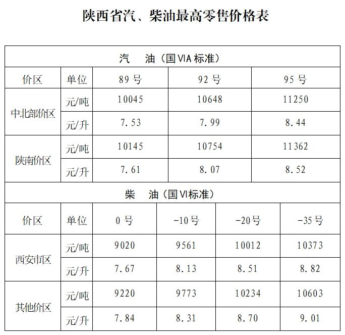 2025陕西油价最新价格（持续更新）