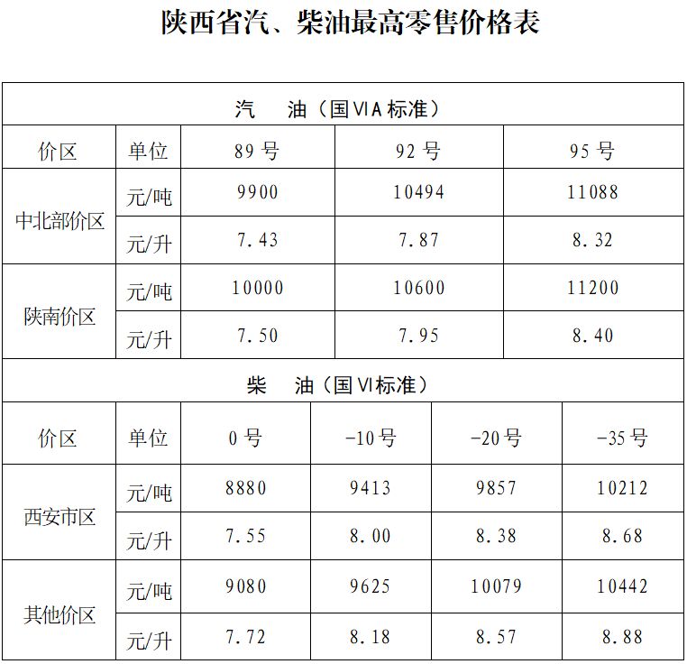 7月25日起陕西省油价下调公告