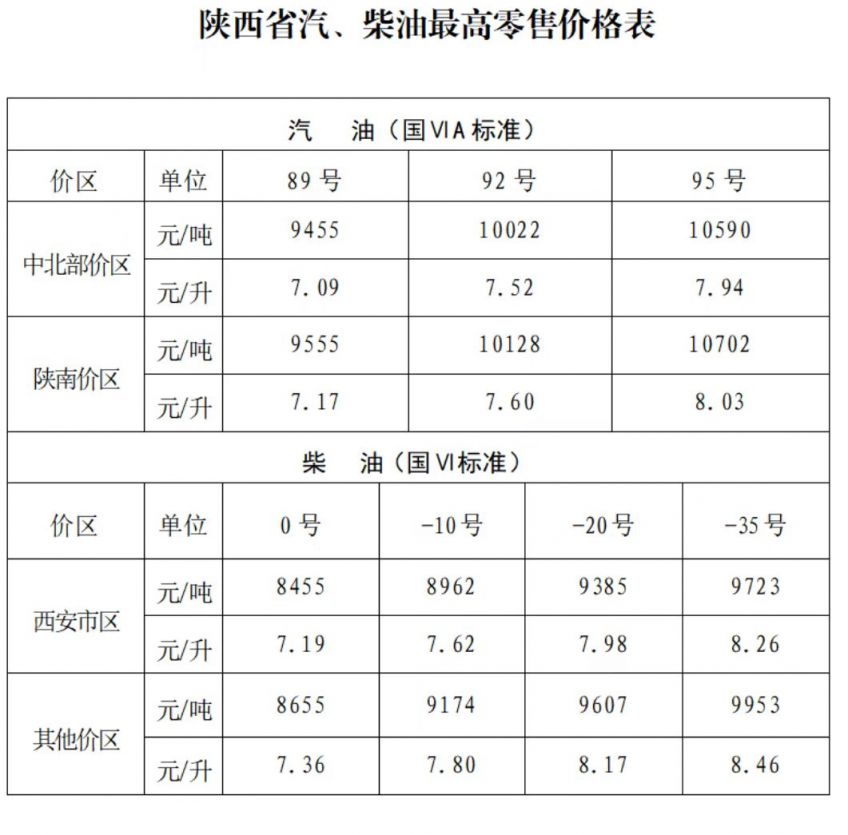 2025陕西油价最新价格（持续更新）