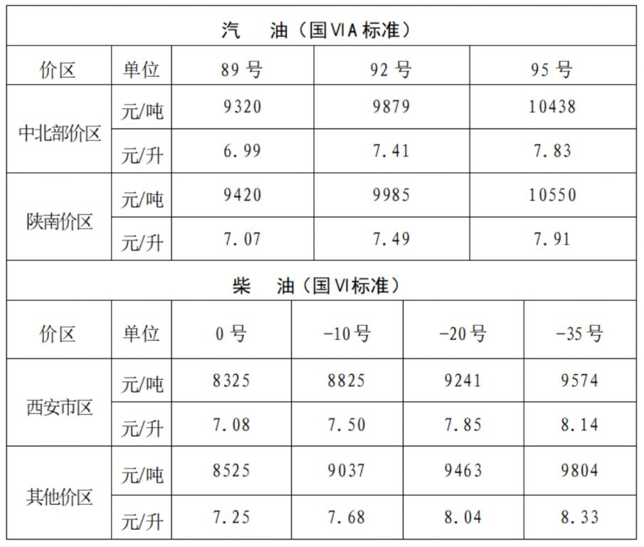 2025陕西油价最新价格（持续更新）
