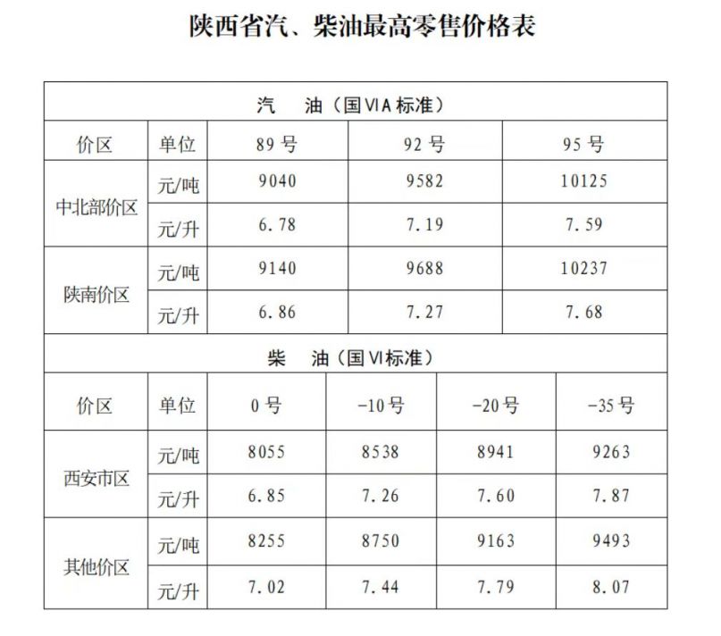 2025陕西油价最新价格（持续更新）