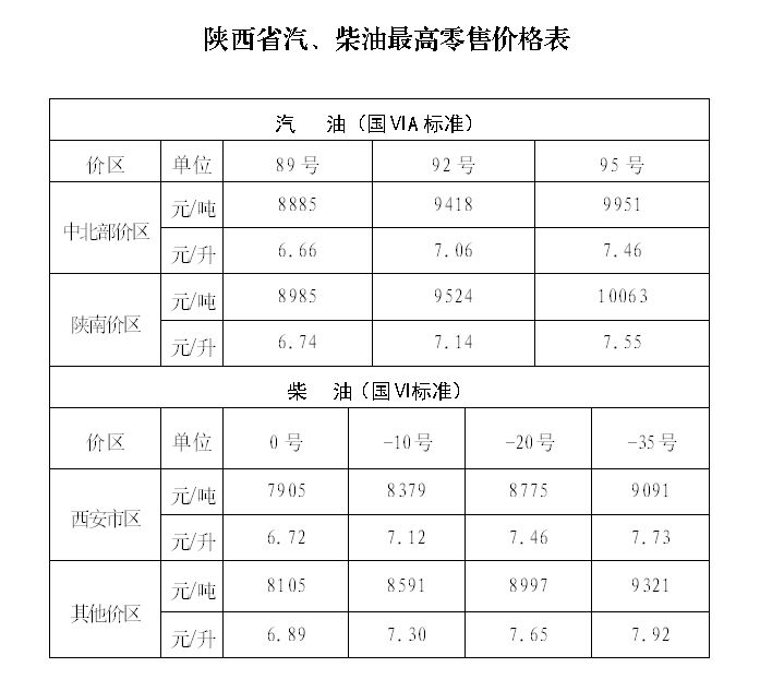 2025陕西油价最新价格（持续更新）