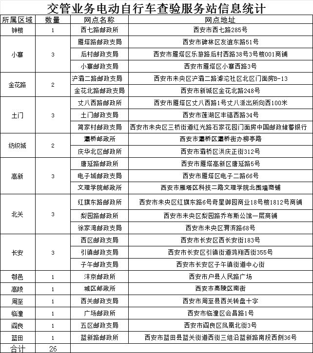 西安市又新增18家电动自行车挂牌网点及8家摩托车挂牌网点