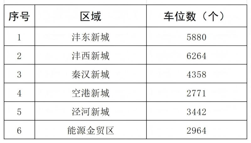 2026春节西安及周边城市免费停车汇总